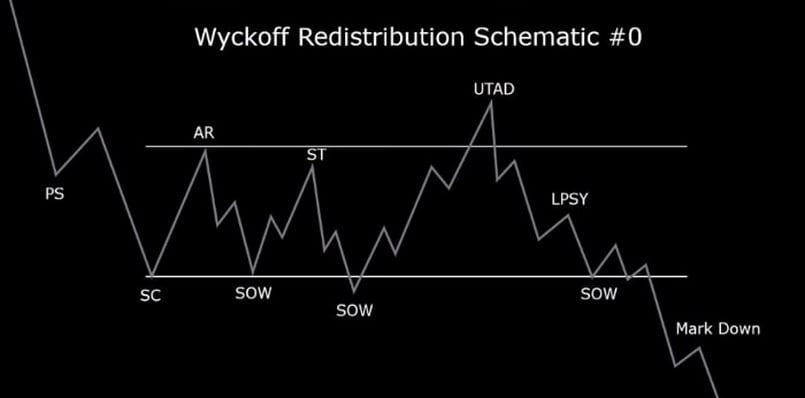 Phương pháp phân tích của Wyckoff cơ bản cho nhà đầu tư