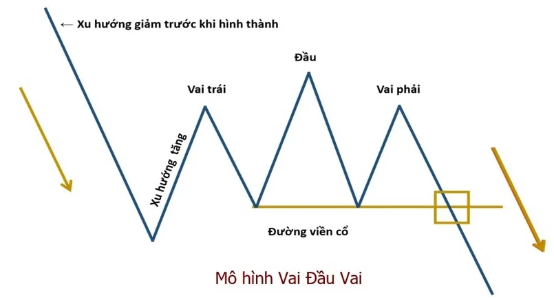 Mô hình đầu và vai trong giao dịch dưới góc nhìn PTKT