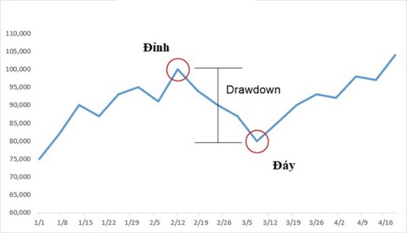 Ý nghĩa của Drawdown trong Forex